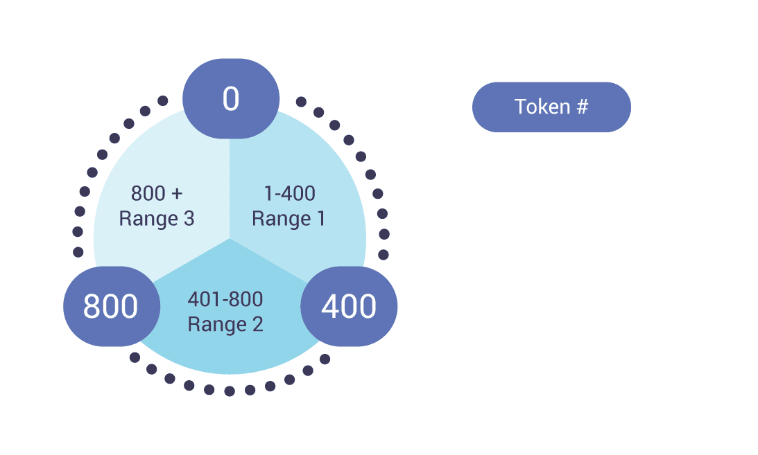 scylladb tokens